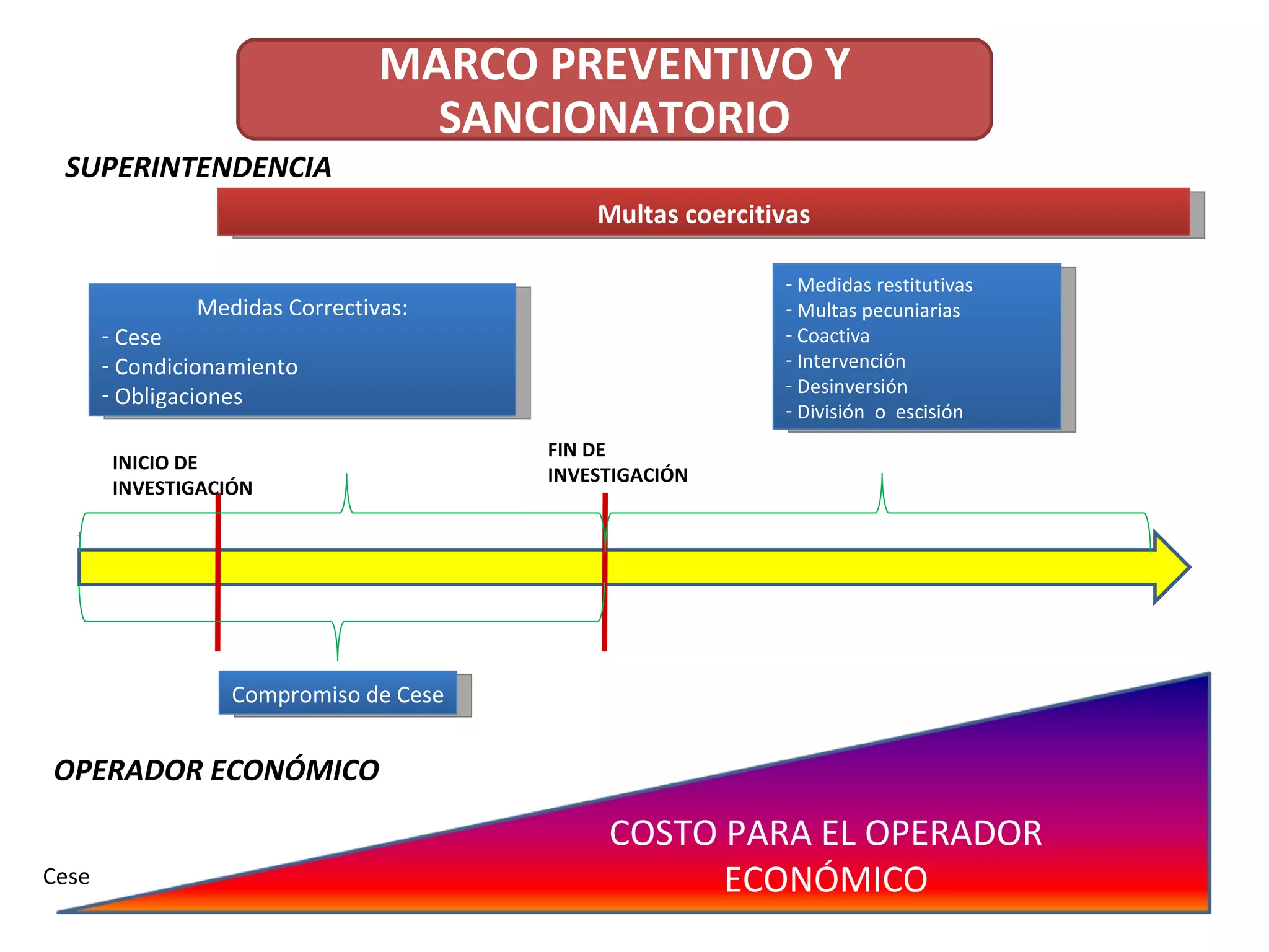 SUPERINTENDENCIA OPERADOR ECONÓMICO INICIO DE INVESTIGACIÓN FIN DE INVESTIGACIÓN Medidas Correctivas: Cese Condicionamiento Obligaciones Compromiso de Cese Medidas restitutivas Multas pecuniarias Coactiva  Intervención  Desinversión División  o  escisión Multas coercitivas Cese MARCO PREVENTIVO Y SANCIONATORIO COSTO PARA EL OPERADOR ECONÓMICO 