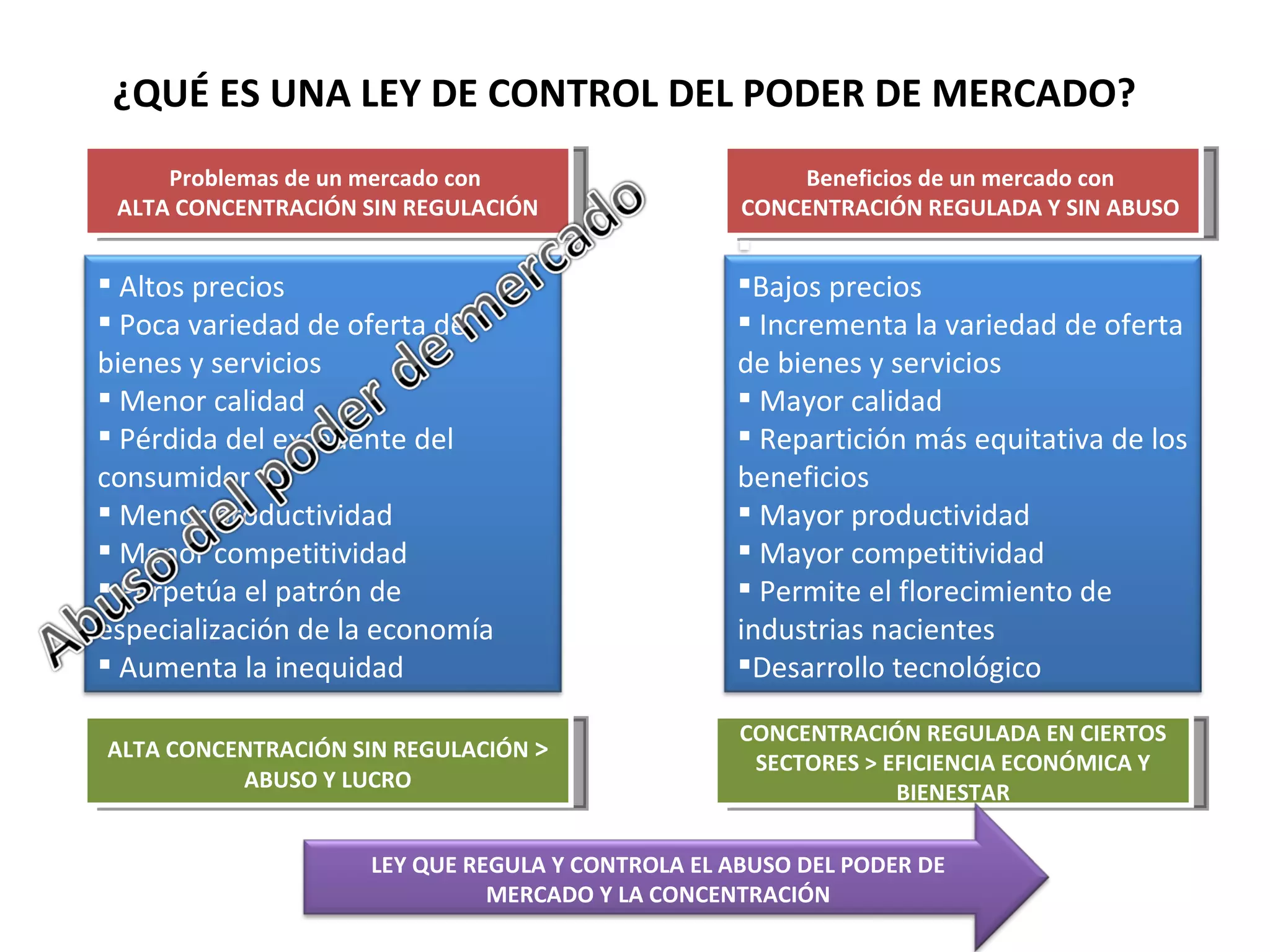 ¿QUÉ ES UNA LEY DE CONTROL DEL PODER DE MERCADO? Problemas de un mercado con  ALTA CONCENTRACIÓN SIN REGULACIÓN Beneficios de un mercado con  CONCENTRACIÓN REGULADA Y SIN ABUSO  ALTA CONCENTRACIÓN SIN REGULACIÓN  >  ABUSO Y LUCRO CONCENTRACIÓN REGULADA EN CIERTOS SECTORES > EFICIENCIA ECONÓMICA Y BIENESTAR Altos precios Poca variedad de oferta de bienes y servicios Menor calidad Pérdida del excedente del consumidor Menor productividad Menor competitividad Perpetúa el patrón de especialización de la economía Aumenta la inequidad Bajos precios Incrementa la variedad de oferta de bienes y servicios Mayor calidad Repartición más equitativa de los beneficios  Mayor productividad Mayor competitividad Permite el florecimiento de industrias nacientes Desarrollo tecnológico LEY QUE REGULA Y CONTROLA EL ABUSO DEL PODER DE MERCADO Y LA CONCENTRACIÓN 
