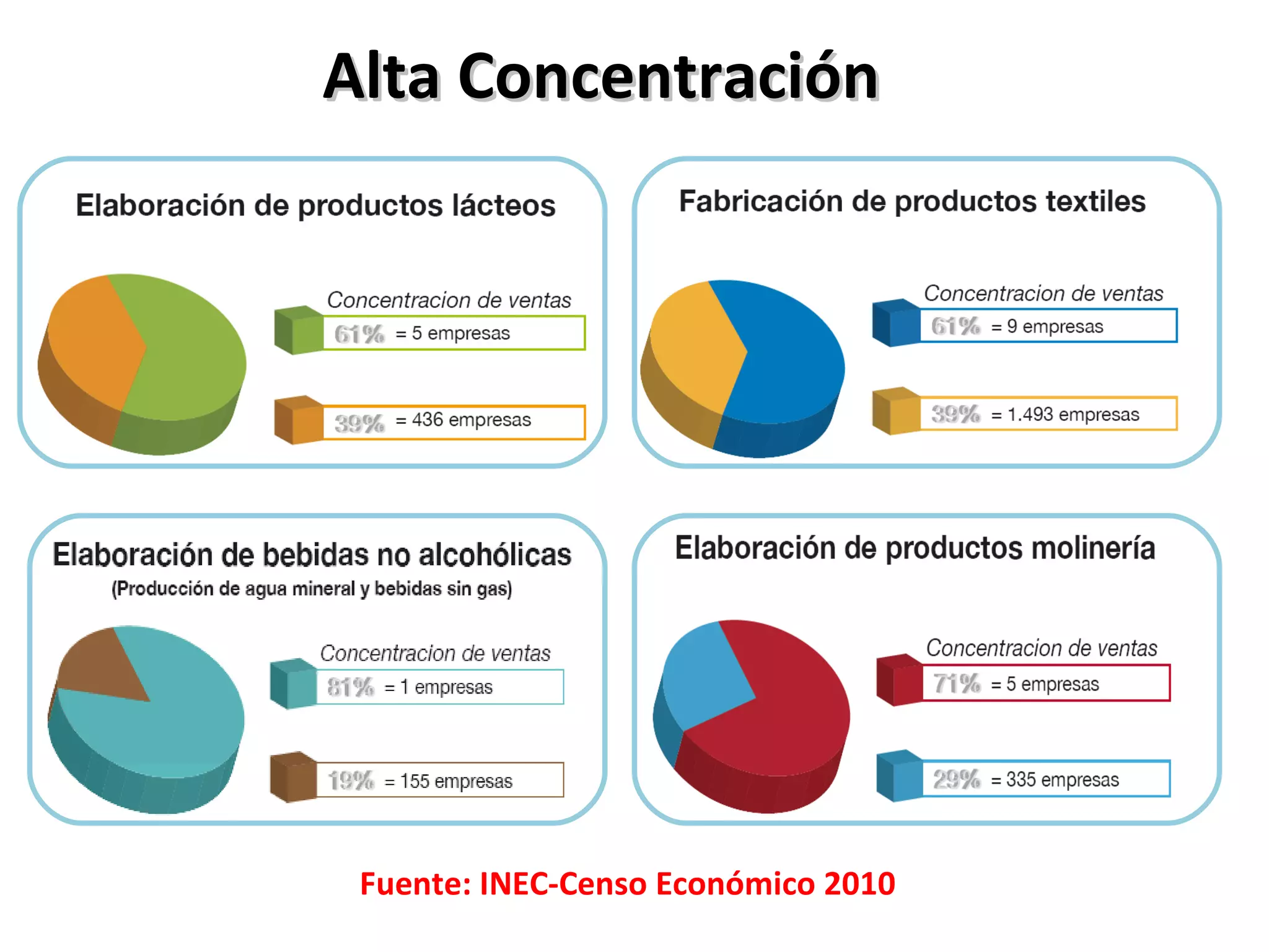 Alta Concentración  Fuente: INEC-Censo Económico 2010 