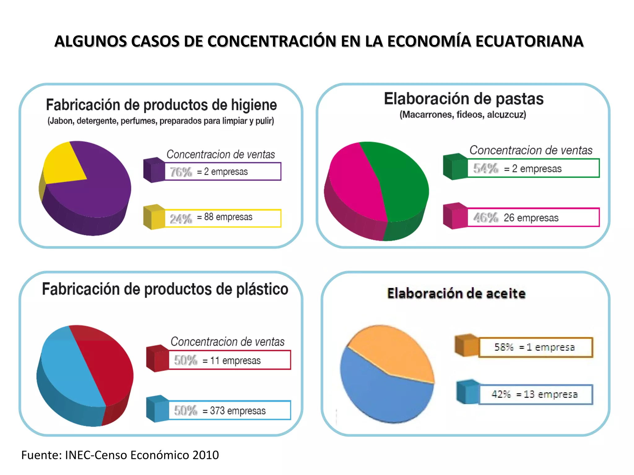 ALGUNOS CASOS DE CONCENTRACIÓN EN LA ECONOMÍA ECUATORIANA Fuente: INEC-Censo Económico 2010 