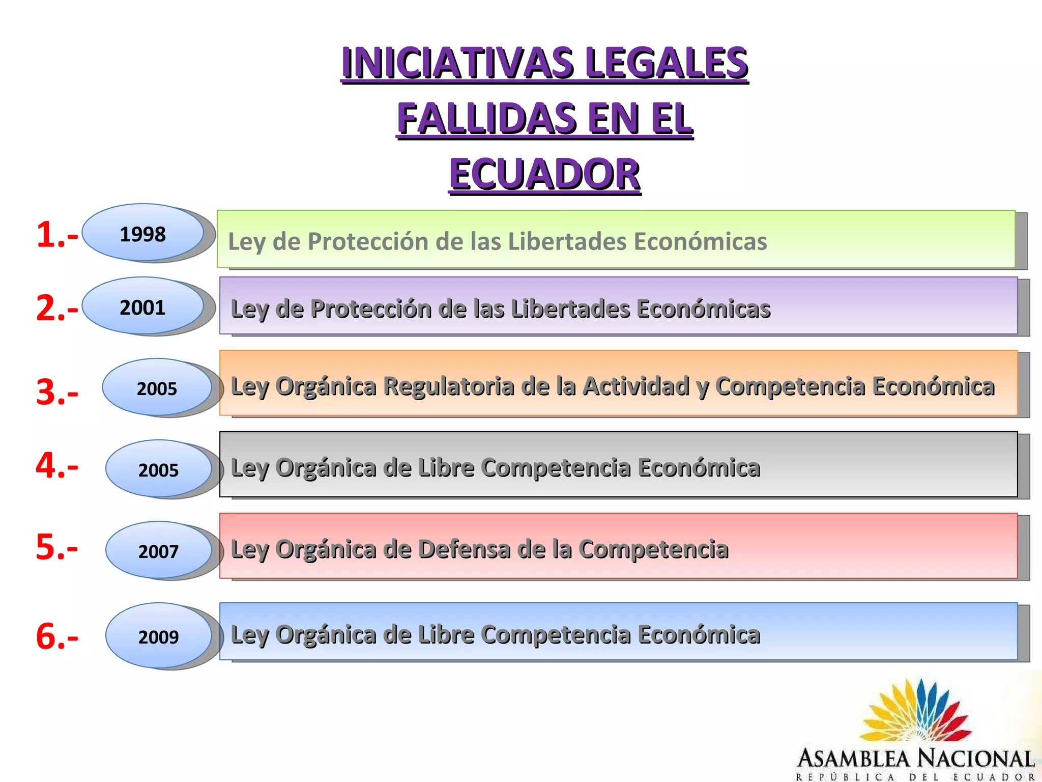 Ley de Protección de las Libertades Económicas Ley de Protección de las Libertades Económicas Ley Orgánica Regulatoria de la Actividad y Competencia Económica 1998 2001 2005 Ley Orgánica de Libre Competencia Económica Ley Orgánica de Defensa de la Competencia Ley Orgánica de Libre Competencia Económica 2007 2009 2005 INICIATIVAS LEGALES FALLIDAS EN EL ECUADOR 1.- 2.- 3.- 4.- 5.- 6.- 