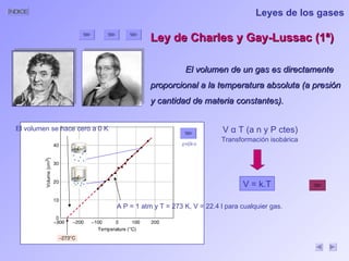 Leyes de los gases Ley de Charles y Gay-Lussac (1ª) El volumen de un gas es directamente proporcional a la temperatura absoluta (a presión y cantidad de materia constantes). V  α  T (a n y P ctes) V = k.T Transformación isobárica gráfica A P = 1 atm y T = 273 K, V = 22.4 l para cualquier gas. El volumen se hace cero a 0 K 