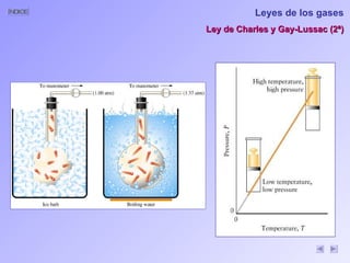 Leyes de los gases Ley de Charles y Gay-Lussac (2ª) 