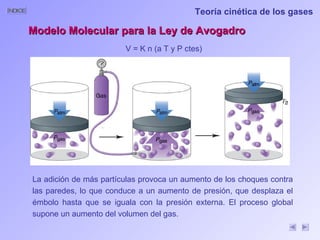 Modelo Molecular para la Ley de Avogadro V = K n (a T y P ctes) La adición de más partículas provoca un aumento de los choques contra las paredes, lo que conduce a un aumento de presión, que desplaza el émbolo hasta que se iguala con la presión externa. El proceso global supone un aumento del volumen del gas. Teoría cinética de los gases 