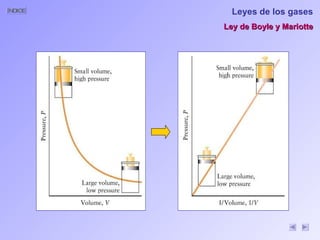 Leyes de los gases Ley de Boyle y Mariotte 