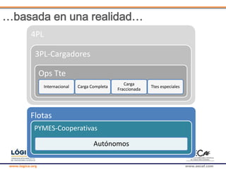 www.logica.org www.aecaf.com
4PL
3PL-Cargadores
Ops Tte
Internacional Carga Completa
Carga
Fraccionada
Ttes especiales
Flotas
PYMES-Cooperativas
Autónomos
…basada en una realidad…
 