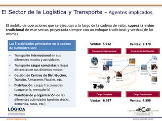 www.logica.org www.aecaf.com
Las 5 actividades principales en la cadena
de suministro son:
• Transporte Internacional en sus
diferentes modos y actividades
• Transporte cargas completas y largas
distancias en sus distintos modos
• Gestión de Centros de Distribución,
Tránsito, Almacenes Fiscales, etc.
• Distribución: cargas fraccionadas
(paquetería, mensajería)
• Planificación y organización de las
diferentes actividades (gestión stocks,
demanda, rutas, etc.)
Ventas: 5.912
* Datos de Transportes XXI (Ventas en M€)
Ventas: 3.370
Ventas: 4.596Ventas: 6.917
Transporte internacional Centros de distribución
Carga Completa Carga Fraccionada
El ámbito de operaciones que se ejecutan a lo largo de la cadena de valor, supera la visión
tradicional de este sector, proyectada siempre con un enfoque tradicional y vertical de las
mismas
El Sector de la Logística y Transporte – Agentes implicados
 