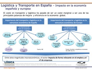 www.logica.org www.aecaf.com
Importancia del transporte y logística en la
estructura económica de Europa
Fuentes: World Bank, European logistic association, Ministerio de Fomento y Transport inteligence. Elaboración propia, Eurostat
Los costes estimados incluyen: transporte, almacenaje, inventario, manipulación y administración. Datos estimados a nivel europeo. Datos referidos al total de venta.
La importancia del
sector de Transporte y
Logística en Europa
9.212.7
(miles)
empleos
Aporta el 14%
PIB
Fuente: Eurostat y estadísticas nacionales
Año 2007 (EU 27)
Importancia del transporte y logística en la
estructura económica de España
La importancia del
sector de Transporte y
Logística en España
Aporta el
6% del PIB
238.119
empresas
900 mil
empleos
Volumen de
Negocio
98.552 MM
euros
Inversión
13.154 MM
euros
7% del total
4,5% empleo
total
Fuente: INE
El coste en transporte y logística ha pasado de ser un coste marginal a ser una de las
principales palancas de mejora y eficiencia en la economía global.
Total
mercancías
transportadas
4 091 billion
tkm
Facturación
1.210.000
MM €
Empresas
1.163.160
Entre otras magnitudes macroeconómicas, el sector impacta de forma relevante en el empleo y el
nº de empresas
Logística y Transporte en España – Impacto en la economía
española y europea
 