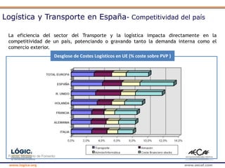 www.logica.org www.aecaf.com
La eficiencia del sector del Transporte y la logística impacta directamente en la
competitividad de un país, potenciando o gravando tanto la demanda interna como el
comercio exterior.
Desglose de Costes Logísticos en UE (% coste sobre PVP )
Fuente: Ministerio de Fomento
Logística y Transporte en España- Competitividad del país
 