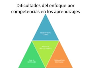 Dificultades del enfoque por
competencias en los aprendizajes

RESISTENCIA AL
CAMBIO

ASPECTOS
INSTITUCIONALES

FALA DE
FORMACIÓN

ORGANIZACIÓN
DE LA CLASE

 