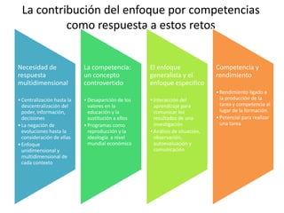 La contribución del enfoque por competencias
como respuesta a estos retos

Necesidad de
respuesta
multidimensional
• Centralización hasta la
descentralización del
poder, información,
decisiones
• La negación de
evoluciones hasta la
consideración de ellas
• Enfoque
unidimensional y
multidimensional de
cada contexto

La competencia:
un concepto
controvertido
• Desaparición de los
valores en la
educación y la
sustitución a ellos
• Programas como
reproducción y la
ideología a nivel
mundial económico

El enfoque
generalista y el
enfoque especifico
• Interacción del
aprendizaje para
comunicar los
resultados de una
investigación
• Análisis de situación,
observación,
autoevaluación y
comunicación

Competencia y
rendimiento
• Rendimiento ligado a
la producción de la
tarea y competencia al
lugar de la formación.
• Potencial para realizar
una tarea

 