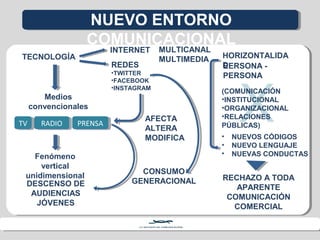 TECNOLOGÍA 
Medios 
NUEVO ENTORNO 
COMUNICACIONAL 
convencionales 
TTVV RRAADDIOIO PPRREENNSSAA 
Fenómeno 
vertical 
unidimensional 
DESCENSO DE 
AUDIENCIAS 
JÓVENES 
INTERNET 
REDES 
•TWITTER 
•FACEBOOK 
•INSTAGRAM 
MULTICANAL 
MULTIMEDIA HORIZONTALIDA 
AFECTA 
ALTERA 
MODIFICA 
DEERSONA - 
PERSONA 
(COMUNICACIÓN 
•INSTITUCIONAL 
•ORGANIZACIONAL 
•RELACIONES 
PÚBLICAS) 
• NUEVOS CÓDIGOS 
• NUEVO LENGUAJE 
• NUEVAS CONDUCTAS 
RECHAZO A TODA 
APARENTE 
COMUNICACIÓN 
COMERCIAL 
CONSUMO 
GENERACIONAL 
 