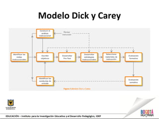 Modelo Dick y Carey
 
