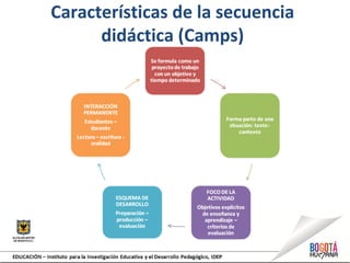 Características de la secuencia
didáctica (Camps)
 