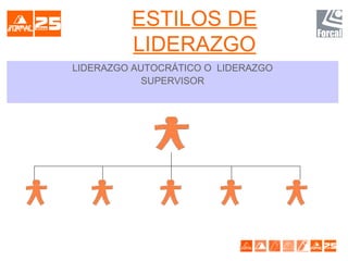 ESTILOS DE
LIDERAZGO
LIDERAZGO AUTOCRÁTICO O LIDERAZGO
SUPERVISOR
 