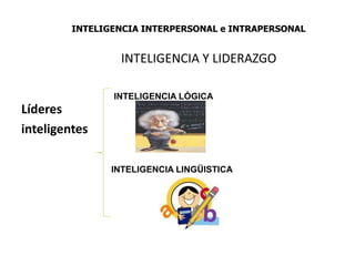 Líderes
inteligentes
INTELIGENCIA LÓGICA
INTELIGENCIA LINGÜISTICA
INTELIGENCIA INTERPERSONAL e INTRAPERSONAL
 