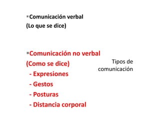 Comunicación verbal
(Lo que se dice)
Comunicación no verbal
(Como se dice)
- Expresiones
- Gestos
- Posturas
- Distancia corporal
 