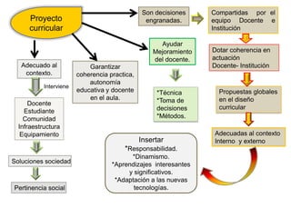 Proyecto
curricular
Adecuado al
contexto.
Interviene
Docente
Estudiante
Comunidad
Infraestructura
Equipamiento
Soluciones sociedad
Pertinencia social
Garantizar
coherencia practica,
autonomía
educativa y docente
en el aula.
Son decisiones
engranadas.
Ayudar
Mejoramiento
del docente.
*Técnica
*Toma de
decisiones
*Métodos.
Compartidas por el
equipo Docente e
Institución
Dotar coherencia en
actuación
Docente- Institución
Propuestas globales
en el diseño
curricular
Adecuadas al contexto
Interno y externoInsertar
*Responsabilidad.
*Dinamismo.
*Aprendizajes interesantes
y significativos.
*Adaptación a las nuevas
tecnologías.
 