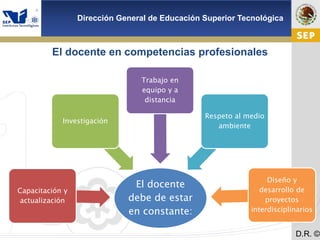 Cd. Madero 2009
Dirección General de Educación Superior Tecnológica
D.R. ©
El docente en competencias profesionales
El docente
debe de estar
en constante:
Capacitación y
actualización
Investigación
Trabajo en
equipo y a
distancia
Respeto al medio
ambiente
Diseño y
desarrollo de
proyectos
interdisciplinarios
 