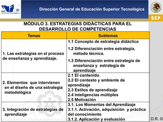 Cd. Madero 2009
Dirección General de Educación Superior Tecnológica
D.R. ©
MÓDULO 3. ESTRATEGIAS DIDÁCTICAS PARA EL
DESARROLLO DE COMPETENCIAS
Temas Subtemas
1. Las estrategias en el proceso
de enseñanza y aprendizaje.
1.1 Concepto de estrategia didáctica
1.2 Diferenciación entre estrategia,
método técnica.
1.3 Diferenciación entre estrategia de
enseñanza y estrategia de
aprendizaje
2. Elementos que intervienen
en el diseño de una estrategia
metodológica
2.1 El contenido.
2.2 El contexto y ambiente de
aprendizaje
2.3 Estilos de aprendizaje
2.4 Inteligencias múltiples
2.5 Motivación
3. Integración de estrategias de
aprendizaje
3.1. Los Momentos del Aprendizaje
3.1.1. Activación, adquisición y práctica
del conocimiento
3.1.2. Aplicación y evaluación
 