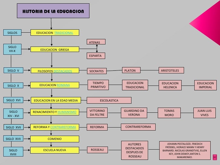 Linea de Tiempo HISTORIA DE LA EDUCACION /DELFINA H.C.