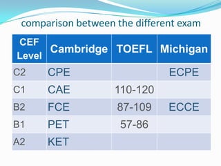 CEF
Level
Cambridge TOEFL Michigan
C2 CPE ECPE
C1 CAE 110-120
B2 FCE 87-109 ECCE
B1 PET 57-86
A2 KET
comparison between the different exam
 