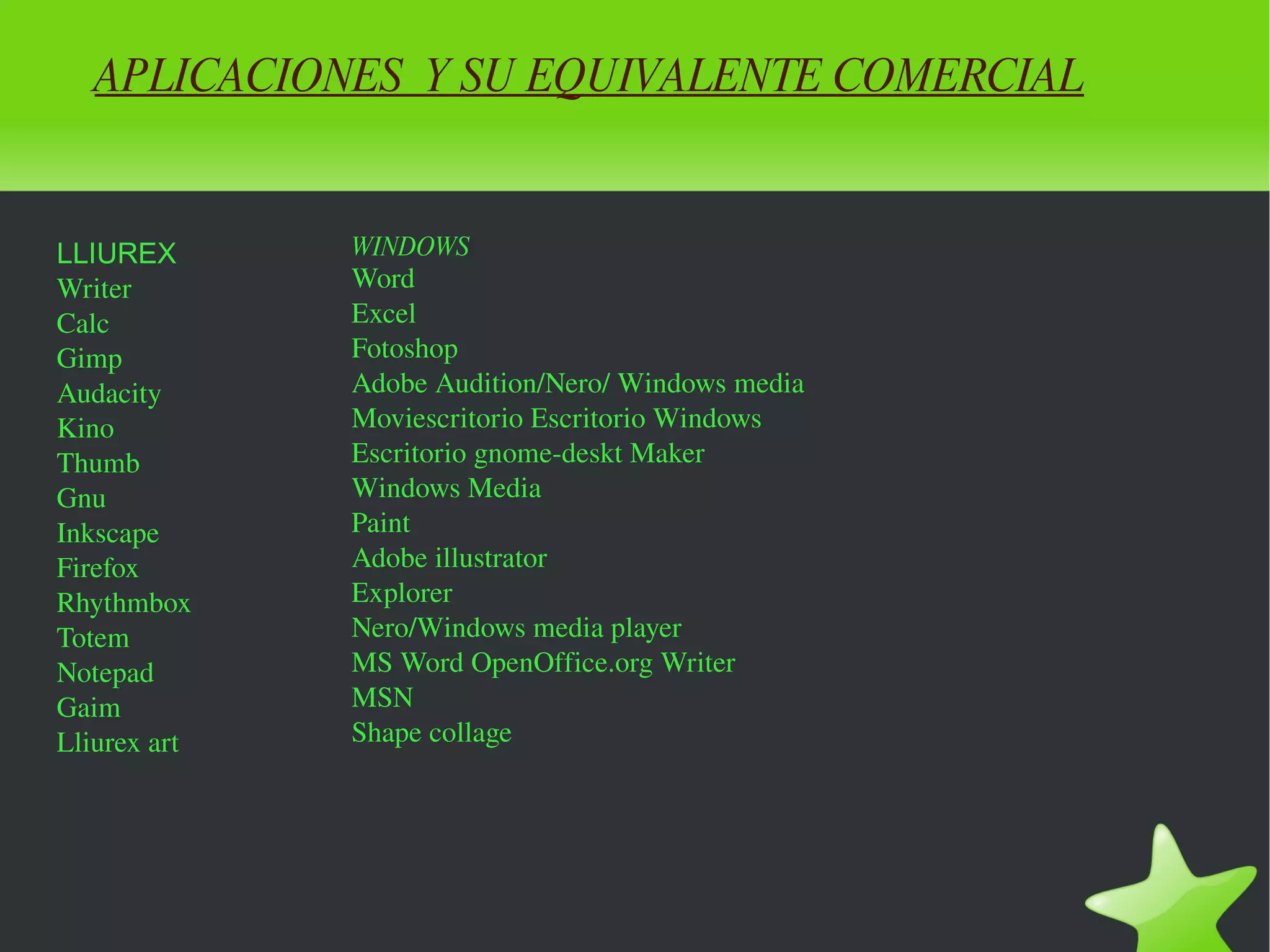 APLICACIONES  Y SU EQUIVALENTE COMERCIAL LLIUREX Writer Calc Gimp Audacity Kino Thumb Gnu Inkscape Firefox Rhythmbox Totem Notepad Gaim Lliurex art WINDOWS Word Excel Fotoshop Adobe Audition/Nero/ Windows media  Moviescritorio Escritorio Windows Escritorio gnome-deskt Maker Windows Media Paint Adobe illustrator Explorer Nero/Windows media player MS Word OpenOffice.org Writer MSN Shape collage 