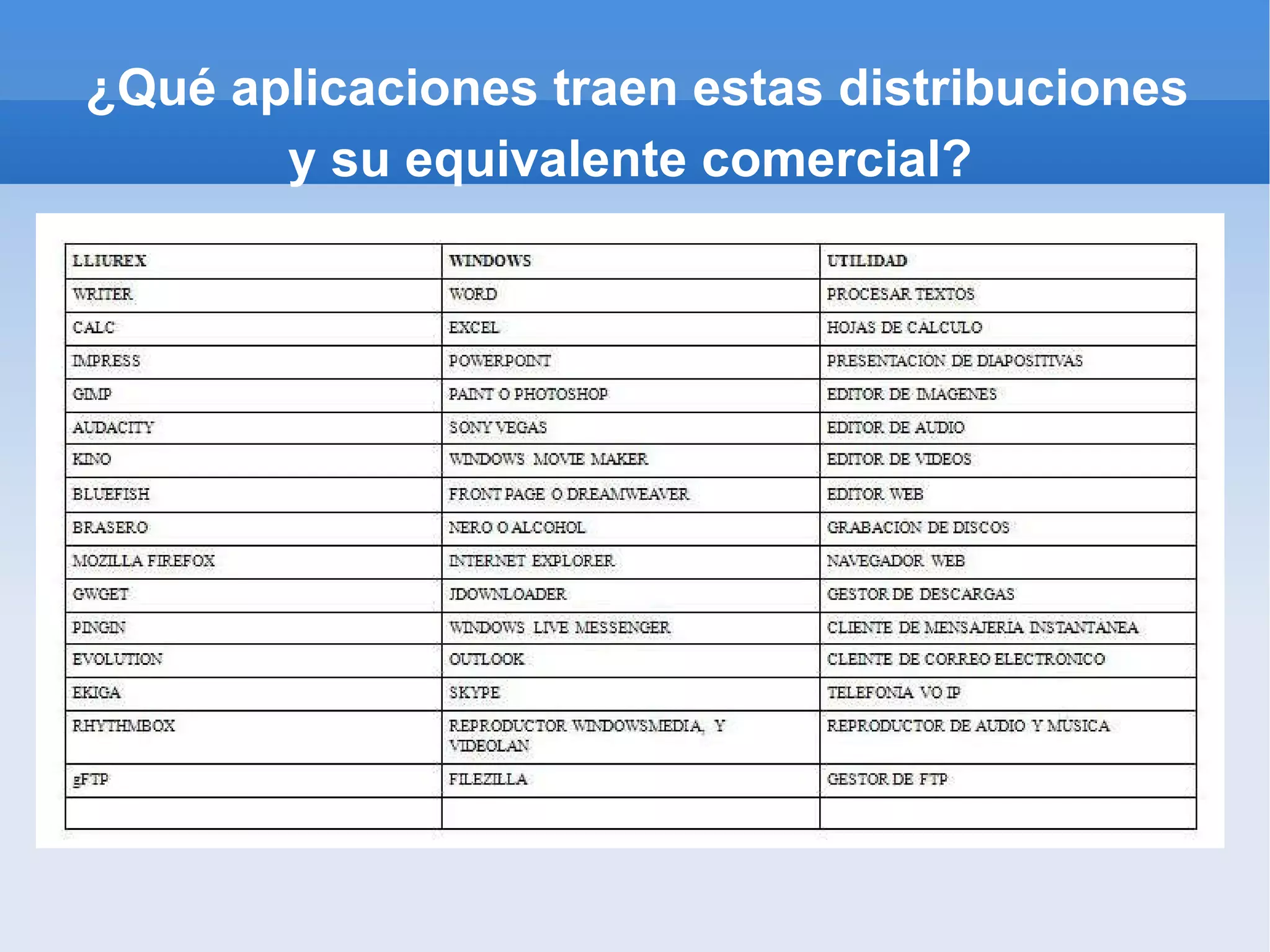 ¿Qué aplicaciones traen estas distribuciones y su equivalente comercial? 