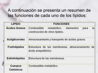 A continuación se presenta un resumen de
las funciones de cada uno de los lípidos:
 