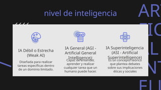 ART
FIC
AL
INT
nivel de inteligencia
IA Débil o Estrecha
(Weak AI)
Diseñada para realizar
tareas específicas dentro
de un dominio limitado.
IA General (AGI -
Artificial General
Intelligence):
Capaz de entender,
aprender y realizar
cualquier tarea que un
humano puede hacer.
IA Superinteligencia
(ASI - Artificial
Superintelligence)
Es un concepto teórico
que plantea debates
sobre sus implicaciones
éticas y sociales
 