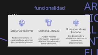 ART
FIC
AL
INT
funcionalidad
Máquinas Reactivas
No tienen memoria ni
capacidad para aprender
de experiencias pasadas.
Memoria Limitada
Pueden recordar
información y aprender
de datos limitados para
tomar decisiones.
IA de aprendizaje
limitado
Puede aprender y
adaptarse a partir de la
información
proporcionada.
 
