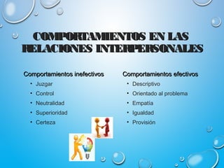 COMPORTAMIENTOS EN LASCOMPORTAMIENTOS EN LAS
RELACIONES INTERPERSONALESRELACIONES INTERPERSONALES
Comportamientos inefectivosComportamientos inefectivos
• Juzgar
• Control
• Neutralidad
• Superioridad
• Certeza
Comportamientos efectivosComportamientos efectivos
• Descriptivo
• Orientado al problema
• Empatía
• Igualdad
• Provisión
 