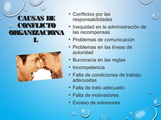 • Conflictos por las
responsabilidades
• Inequidad en la administración de
las recompensas
• Problemas de comunicación
• Problemas en las líneas de
autoridad
• Burocracia en las reglas
• Incompetencia
• Falta de condiciones de trabajo
adecuadas
• Falta de trato adecuado
• Falta de motivadores
• Exceso de estresores
CAUSAS DECAUSAS DE
CONFLICTOCONFLICTO
ORGANIZACIONAORGANIZACIONA
LL
 