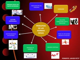 ENFOQUE HACIA LAS
 PARTES INTERESDAS         PARTICIPACIÓN DEL
                               PERSONAL
                                                             LIDERAZGO




      CULTURA                                                  RELACIÓN
    EMPRESARIAL                                            GANA/GANA CON EL
                                                              PROVEDOR

                                  PRINCIPIOS
                                    DE LAS
                                   NORMAS
GESTION BASADAS
                                    OHSAS                    TOMA DE DECISIONES
  EN SISTEMAS                                                 BASADA EN HECHOS




                     ENFOQUE DE                MEJORA CONTINUA
                      EVENTOS




                                                                   PONENTE: JAVIER PETIT
 