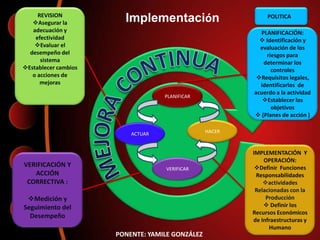 REVISION
   Asegurar la         Implementación                        POLITICA

   adecuación y                                            PLANIFICACIÓN:
    efectividad                                             Identificación y
    Evaluar el                                            evaluación de los
  desempeño del                                              riesgos para
      sistema                                               determinar los
Establecer cambios                                            controles
   o acciones de                                          Requisitos legales,
      mejoras                                              identificarlos de
                                                         acuerdo a la actividad
                                   PLANIFICAR
                                                            Establecer los
                                                               objetivos
                                                          (Planes de acción )

                          ACTUAR                 HACER



                                                         IMPLEMENTACIÓN Y
                                                             OPERACIÓN:
VERIFICACIÓN Y                                            Definir Funciones
                                   VERIFICAR
   ACCIÓN                                                 Responsabilidades
 CORRECTIVA :                                                actividades
                                                          Relacionadas con la
 Medición y                                                  Producción
Seguimiento del                                               Definir los
                                                         Recursos Económicos
  Desempeño
                                                         de Infraestructuras y
                                                               Humano
                      PONENTE: YAMILE GONZÁLEZ
 