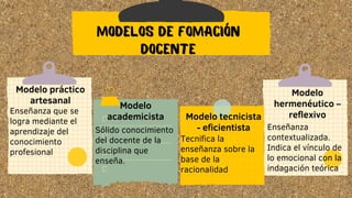 MODELOS DE FOMACIÓN
DOCENTE
Modelo práctico
artesanal
Sólido conocimiento
del docente de la
disciplina que
enseña.
Tecnifica la
enseñanza sobre la
base de la
racionalidad
Enseñanza
contextualizada.
Indica el vínculo de
lo emocional con la
indagación teórica
Enseñanza que se
logra mediante el
aprendizaje del
conocimiento
profesional
Modelo
academicista Modelo tecnicista
- eficientista
Modelo
hermenéutico –
reflexivo
 
