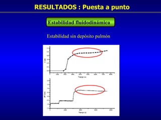 RESULTADOS : Puesta a punto Estabilidad sin depósito pulmón Estabilidad fluidodinámica 
