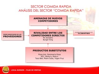 SECTOR COMIDA RAPIDA ANÁLISIS DEL SECTOR “COMIDA RAPIDA” RIVALIDAD ENTRE LOS COMPETIDORES DIRECTOS Mc Donald’s Burger King PRODUCTOS SUBSTITUTOS Pizza Hut,  Dominos’a Pizza KFC, Norky’s, Roky’s Taco Bell, Miami Subs, Yogen Fruz PODER NEGOCIADOR DE LOS PROVEEDORES AMENAZAS DE NUEVOS COMPETIDORES 