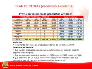 Previsión volumen de productos vendidos PLAN DE VENTAS (escenario excelente) Objetivo : Incremento de ventas de productos unitarios de un 25% en 2009. Teniendo en cuenta: Que existen productos nuevos que complementarán y también coparán espacio a los antiguos. Que se abren dos establecimientos en 2009, otro en 2010 y otro en 2011. Que entramos en un nuevo mercado de desayuno y merienda con sus productos, por ello aumentará la demanda de los mismos. PRODUCTOS VENDIDOS por FAMILIAS PLAN DE VENTAS FAMILIA 2005 2006 2007 2008 2009 2010 2011 Burgers Clásicas 4.860.215 5.623.597 6.774.604 7.413.354 7.235.738 7.093.167 8.189.382 Burger Extras 759.409 1.150.281 2.117.064 3.127.509 3.453.420 3.419.920 3.948.452 Platos 196.399 413.176 1.216.703 1.797.419 2.091.049 2.211.155 2.552.878 Complementos 736.396 929.520 1.482.657 1.825.258 1.877.039 1.842.381 2.127.112 Postres 303.763 460.112 790.370 973.003 657.794 189.996 219.358 Bebidas y Zumos 1.210.213 1.527.598 2.249.205 2.768.932 2.456.901 1.892.386 2.184.845 Vegetarian 0 0 0 0 783.088 1.311.874 1.514.618 Premium 0 0 0 0 932.248 3.877.460 4.476.703 Croissant 0 0 0 0 1.298.278 1.499.965 1.731.777 Café 0 0 0 0 1.233.364 1.994.953 2.303.264 Merienda Diet 0 0 0 0 398.139 499.988 577.259 Muffin 0 0 0 0 610.809 705.698 814.760 TOTAL 8.066.395 10.104.284 14.630.604 17.905.474 23.027.869 26.538.944 30.640.409 