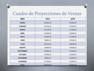 Cuadro de Proyecciones de Ventas
MES 2015 2016
ENERO $15000.00 $13500.00
FEBRERO $12750.00 $14200.00
MARZO $10120.00 $11500.00
ABRIL $13250.00 $13000.00
MAYO $12450.00 $11500.00
JUNIO $9800.00 $12000.00
JULIO $21550.00 $25000.00
AGOSTO $16850.00 $18000.00
SEPTIEMBRE $10250.00 $11500.00
OCTUBRE $10000.00 $12000.00
NOVIEMBRE $9520.00 $10200.00
DICIEMBRE $11350.00 $12500.00
TOTAL $152890.00 $164900.00
 
