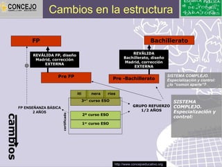 Cambios en la estructura

            FP                                                                          Bachillerato

                                                                          REVÁLIDA
            REVÁLIDA FP, diseño
                                                                      Bachillerato, diseño
             Madrid, corrección
                                                                      Madrid, corrección
                 EXTERNA
                                                                           EXTERNA

                       Pre FP                                    Pre -Bachillerato
                                                                                                   SISTEMA COMPLEJO.
                                                                                                   Especialización y control:
                                                                                                   ¿lo “común aparte”?

                                          iti       nera     rios
                                                3erº curso ESO                                        SISTEMA
      FP ENSEÑANZA BÁSICA                                                   GRUPO REFUERZO            COMPLEJO.
             2 AÑOS                                                            1/2 AÑOS               Especialización y
                                                2º curso ESO
                            certificado
cambios




                                                                                                      control:
                                                1er curso ESO




                                                                 http://www.concejoeducativo.org
 