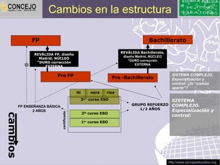 Cambios en la estructura

            FP                                                                    Bachillerato

                                                                    REVÁLIDA Bachillerato,
             REVÁLIDA FP, diseño
                                                                     diseño Madrid, NÚCLEO
               Madrid, NÚCLEO
                                                                        “DURO corrección
              “DURO corrección
                                                                            EXTERNA
                  EXTERNA

                        Pre FP                                   Pre -Bachillerato
                                                                                               SISTEMA COMPLEJO.
                                                                                               Especialización y
                                                                                               control: ¿lo “común
                                                                                               aparte”?
                                          iti       nera     rios
                                                3erº curso ESO                                 SISTEMA
      FP ENSEÑANZA BÁSICA                                                GRUPO REFUERZO        COMPLEJO.
             2 AÑOS                                                         1/2 AÑOS           Especialización y
                                                2º curso ESO
                            certificado
cambios




                                                                                               control:
                                                1er curso ESO




                                                                                             http://www.concejoeducativo.org
 