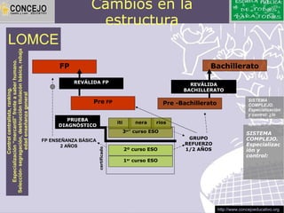 Cambios en la
                                                                                 estructura
     LOMCE
Selección- segragación, destrucción titulacón básica, rebaja
    Especialización “mercantil” frente a saber humano.




                                                                     FP                                                                  Bachillerato

                                                                          REVÁLIDA FP                                             REVÁLIDA
                                                                                                                                BACHILLERATO
                Control centralista, ranking.


                 edad enseñanza general




                                                                                 Pre FP                                   Pre -Bachillerato
                                                                                                                                                             SISTEMA
                                                                                                                                                             COMPLEJO.
                                                                                                                                                             Especialización
                                                                                                                                                             y control: ¿lo
                                                                       PRUEBA                                                                                “común
                                                                                                   iti       nera     rios                                   aparte”?
                                                                    DIAGNÓSTICO
                                                                                                         3erº curso ESO                                     SISTEMA
                                                               FP ENSEÑANZA BÁSICA                                               GRUPO                      COMPLEJO.
                                                                      2 AÑOS                                                    REFUERZO                    Especializac
                                                                                                         2º curso ESO           1/2 AÑOS
                                                                                     certificado




                                                                                                                                                            ión y
                                                                                                                                                            control:
                                                                                                         1er curso ESO




                                                                                                                                              http://www.concejoeducativo.org
 