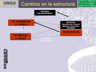 Cambios en la estructura
                              PRUEBAS
                           UNIVERSIDADES




          FP SUPERIOR                          REVÁLIDA
            (+ DUAL)                       Bachillerato, diseño
                                           Madrid, corrección
                                                EXTERNA
           PRUEBA /CURSO
                                           Bachillerato
           FP MEDIO
            (+dual)          ¿PRUEBA
                             DIFERENTE?
cambios
 