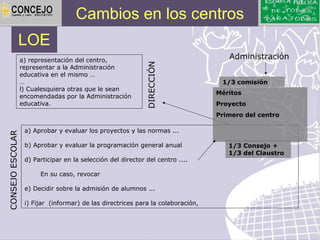 Cambios en los centros
              LOE
                  a) representación del centro,                                      Administración




                                                              DIRECCIÓN
                  representar a la Administración
                  educativa en el mismo …
                  …                                                                1/3 comisión
                  l) Cualesquiera otras que le sean
                                                                                  Méritos
                  encomendadas por la Administración
                  educativa.                                                      Proyecto
                                                                                  Primero del centro

                   a) Aprobar y evaluar los proyectos y las normas ...
CONSEJO ESCOLAR




                   b) Aprobar y evaluar la programación general anual                1/3 Consejo +
                                                                                     1/3 del Claustro
                   d) Participar en la selección del director del centro ....

                        En su caso, revocar

                   e) Decidir sobre la admisión de alumnos ...

                   i) Fijar (informar) de las directrices para la colaboración,
 