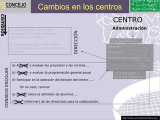Cambios en los centros
cambios



                                                                                        CENTRO
                      a) representación del centro,                                     Administración




                                                                  DIRECCIÓN
                      representar a la Administración
                      educativa en el mismo …
                      …                                                                1/3 comisión
                      l) Cualesquiera otras que le sean
                      encomendadas por la Administración                              Méritos
                      educativa.                                                      Proyecto
                                                                                      Primero del centro

                       a) Aprobar y evaluar los proyectos y las normas ...
    CONSEJO ESCOLAR




                       b) Aprobar y evaluar la programación general anual                1/3 Consejo +
                                                                                         1/3 del Claustro
                       d) Participar en la selección del director del centro ....

                            En su caso, revocar

                       e) Decidir sobre la admisión de alumnos ...

                       i) Fijar (informar) de las directrices para la colaboración,




                                                                                                http://www.concejoeducativo.org
 