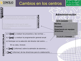 Cambios en los centros
cambios




                                                                                        Administración




                                                                 DIRECCIÓN
          a) representación del centro, representar
          a la Administración educativa en el mismo
          …                                                                              2/3 comisión
          …
          l) Cualesquiera otras que le sean                                            Méritos
          encomendadas por la Administración                                           Proyecto
          educativa.
                                                                                       Experiencia en equipos
                                                                                       directivos
                      a) Aprobar y evaluar los proyectos y las normas ...
    CONSEJO ESCOLAR




                                                                                         ½ (1/3 ) Consejo
                      b) Aprobar y evaluar la programación general anual

                      d) Participar en la selección del director del centro ....

                           En su caso, revocar.

                      e) Decidir (informar) sobre la admisión de alumnos ...

                      i) Fijar (informar) de las directrices para la colaboración, …
 