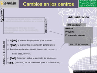 Cambios en los centros
cambios




                                                                                         Administración
              a) representación del centro, representar




                                                                 DIRECCIÓN
              a la Administración educativa en el mismo
              …
              …                                                                         2/3 comisión
              l) Cualesquiera otras que le sean                                        Méritos
              encomendadas por la Administración
              educativa.                                                               Proyecto
                                                                                       Primero del centro

                      a) Aprobar y evaluar los proyectos y las normas ...
    CONSEJO ESCOLAR




                      b) Aprobar y evaluar la programación general anual                  ½ (1/3 ) Consejo

                      d) Participar en la selección del director del centro ....

                           En su caso, revocar.

                      e) Decidir (informar) sobre la admisión de alumnos ...

                      i) Fijar (informar) de las directrices para la colaboración, …



                                                                                                 http://www.concejoeducativo.org
 