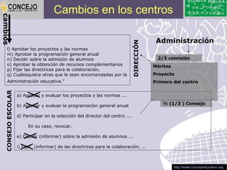 Cambios en los centros
cambios




      …
                                                                                           Administración




                                                                              DIRECCIÓN
      l) Aprobar los proyectos y las normas
      m) Aprobar la programación general anual
      n) Decidir sobre la admisión de alumnos                                              2/3 comisión
      o) Aprobar la obtención de recursos complementarios                                 Méritos
      p) Fijar las directrices para la colaboración,
      q) Cualesquiera otras que le sean encomendadas por la                               Proyecto
      Administración educativa."                                                          Primero del centro
   CONSEJO ESCOLAR




                     a) Aprobar y evaluar los proyectos y las normas ...
                                                                                             ½ (1/3 ) Consejo
                     b) Aprobar y evaluar la programación general anual

                     d) Participar en la selección del director del centro ....

                          En su caso, revocar.

                     e) Decidir (informar) sobre la admisión de alumnos ...

                     i) Fijar (informar) de las directrices para la colaboración, …



                                                                                                    http://www.concejoeducativo.org
 