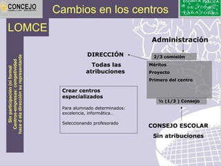 Cambios en los centros
LOMCE
                                                                        Administración

                                                    DIRECCIÓN           2/3 comisión
hace d ela dirección su representante
  Centros-empresas: competividad




                                                     Todas las         Méritos
     Sin participación (ni formal




                                                   atribuciones        Proyecto
                                                                       Primero del centro

                                         Crear centros
                                         especializados
                                                                          ½ (1/3 ) Consejo
                                         Para alumnado determinados:
                                         excelencia, informática…

                                         Seleccionando profesorado
                                                                       CONSEJO ESCOLAR
                                                                        Sin atribuciones
 